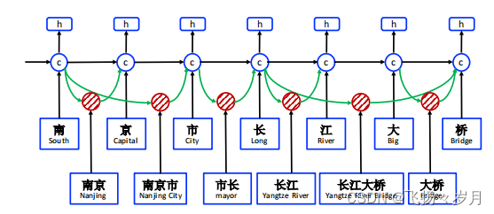 LatticeLSTM模型架构图