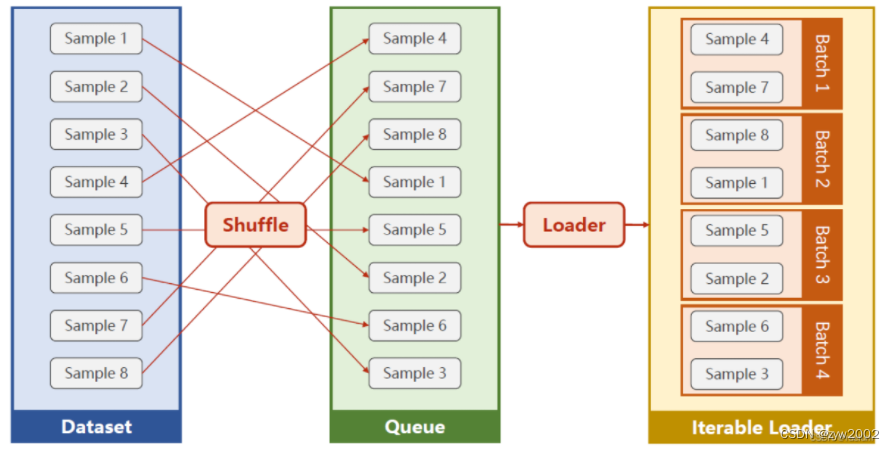 【torch.utils.data】 Dataset和Dataloader的解读和使用