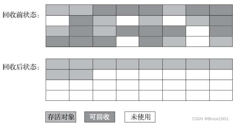 【JVM】如何判定一个对象已死以及“标记-清除”、“标记-复制”、“标记-整理”三种垃圾收集算法