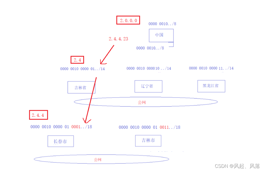 【计算机网络】IP协议