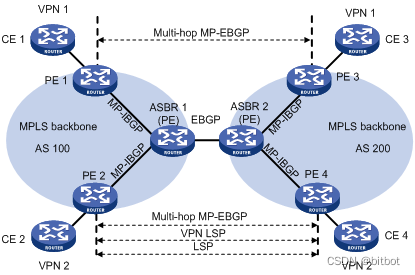 MPLS V→→ Option C 1
