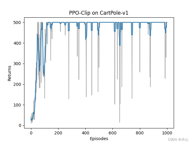 Hands on RL 之 Proximal Policy Optimization (PPO)