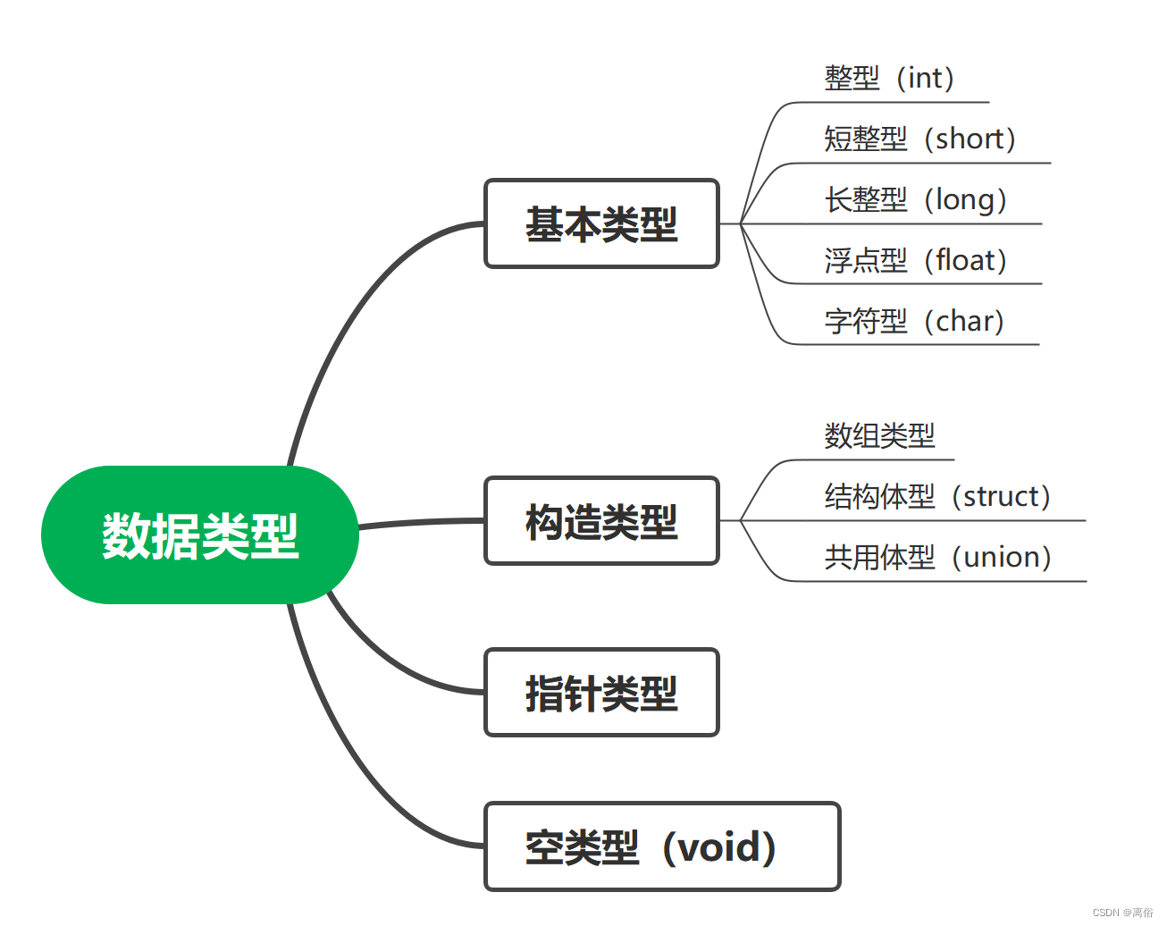 C语言基础应用（一）数据类型