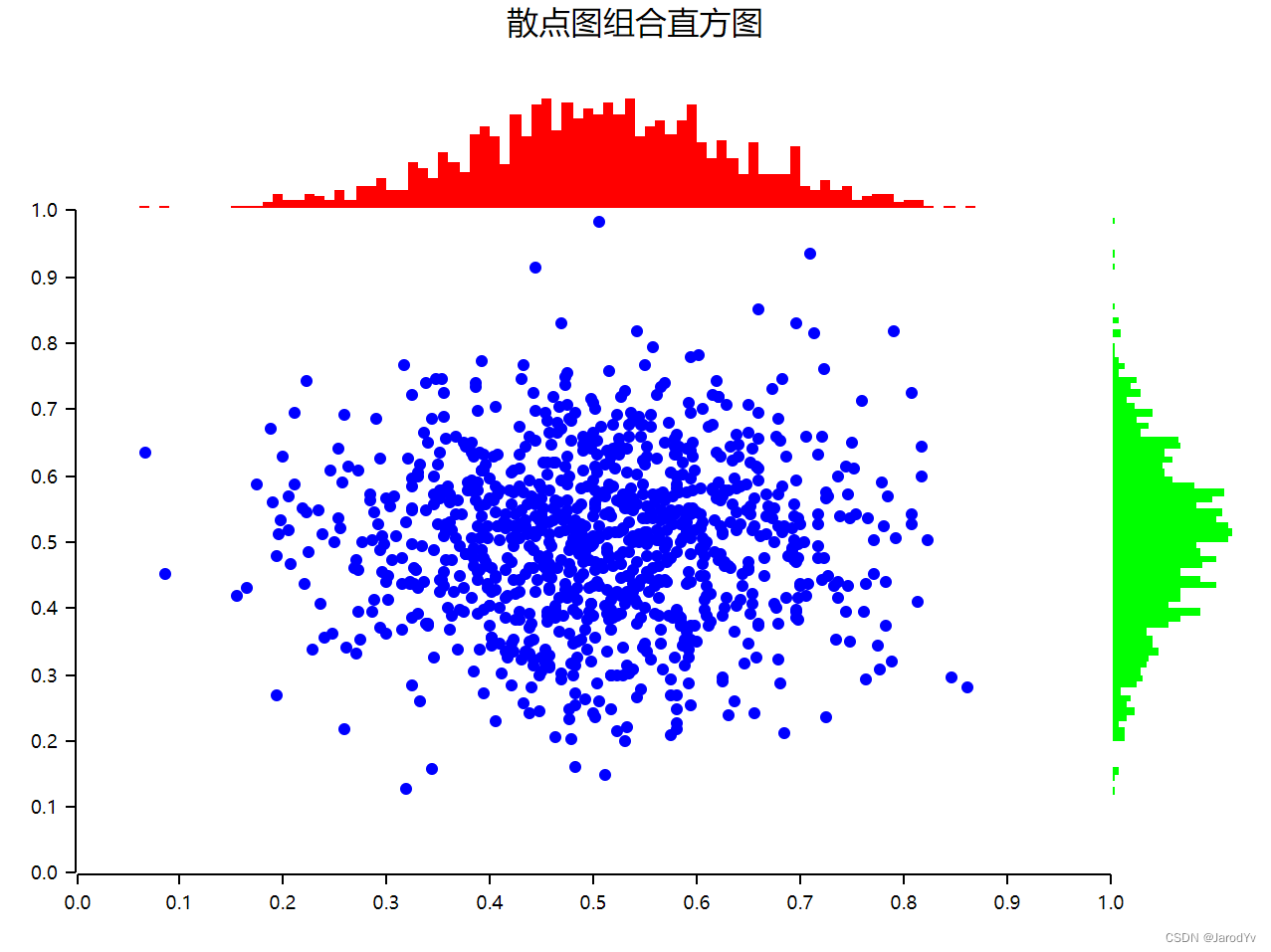 Rust机器学习之Plotters