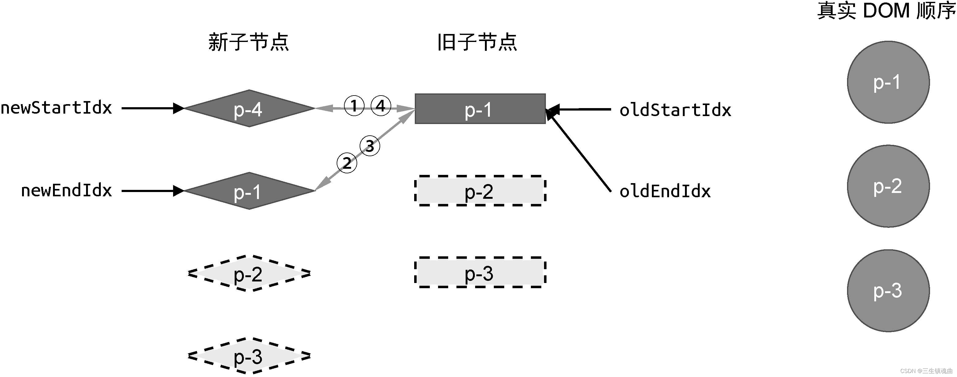 图10-30 新旧两组子节点以及真实DOM节点的状态