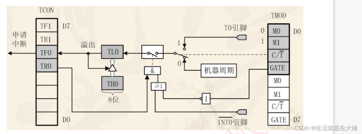 51单片机——定时器中断实验，小白讲解，相互学习