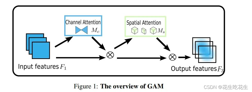 GAM注意力结构图