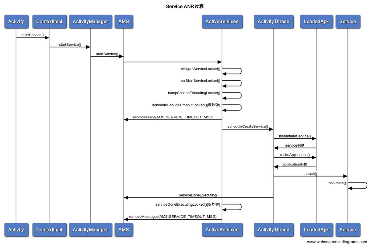 Service-ANR过程源码时序图