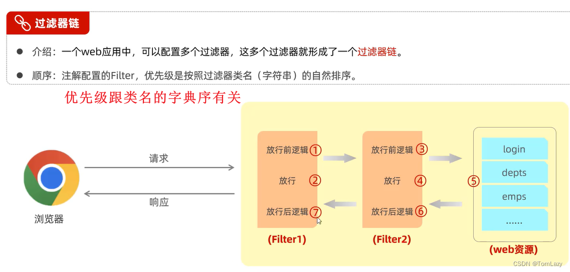 【Java Web】012 -- SpringBootWeb综合案例（登录功能、登录校验、异常处理）