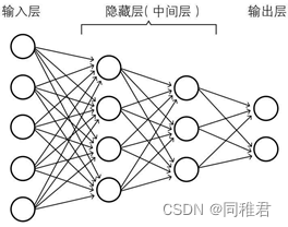 全站最详细的Python numpy 搭建全连接神经网络模型教程（理论计算+代码实现）（不止能预测手写数字数据，准确率93.21%）