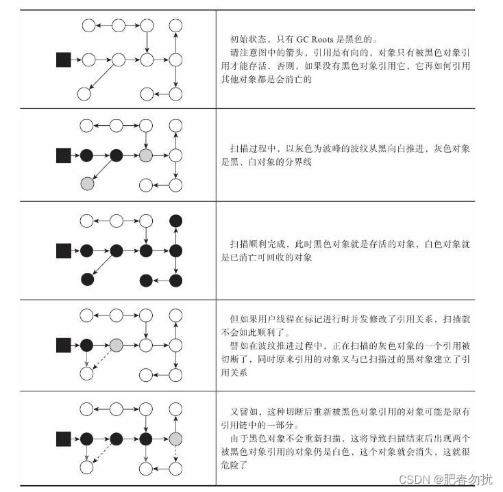 GC 深入（小白，对gc有一个进一步的了解）