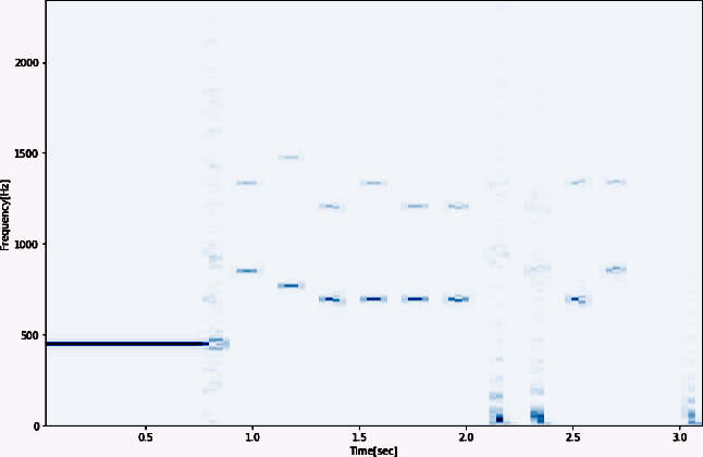 ▲ 图1.3.2 对应的Spectrogram对应的频谱