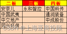 上海亚商投顾：沪指重返3100点 房地产板块掀涨停潮