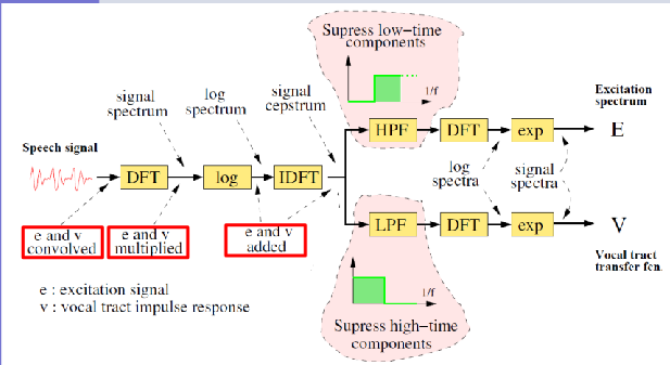 Cepstral Analysis 倒谱分析