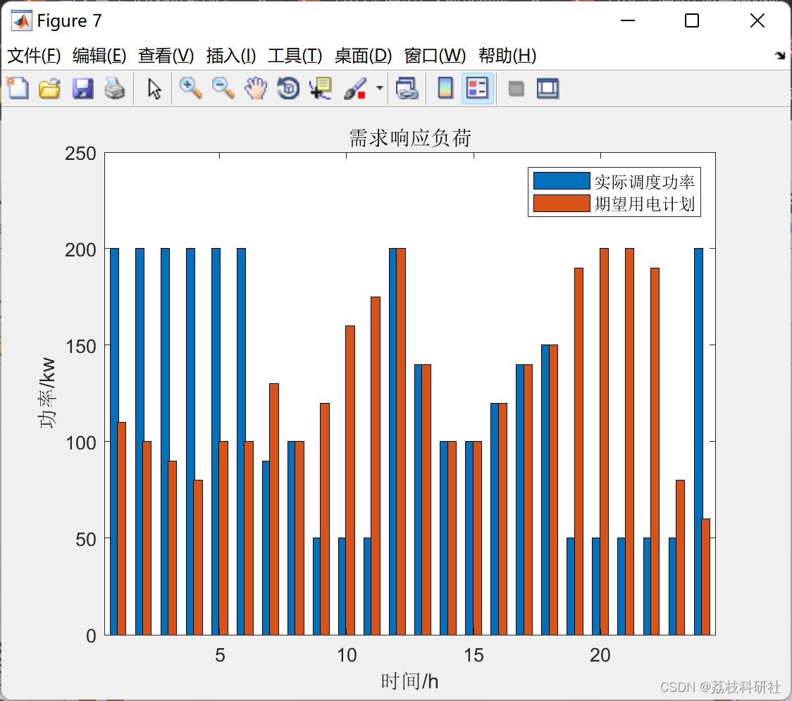 微电网两阶段鲁棒优化经济调度方法[3]【升级优化版本】（Matlab代码实现）