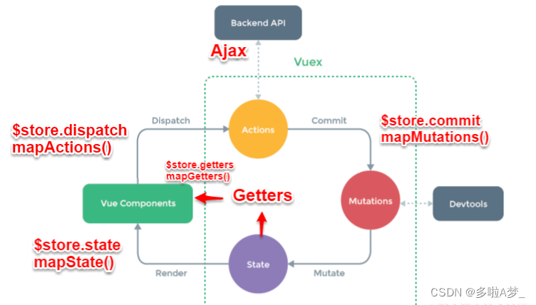 【vue面试题-vuex】