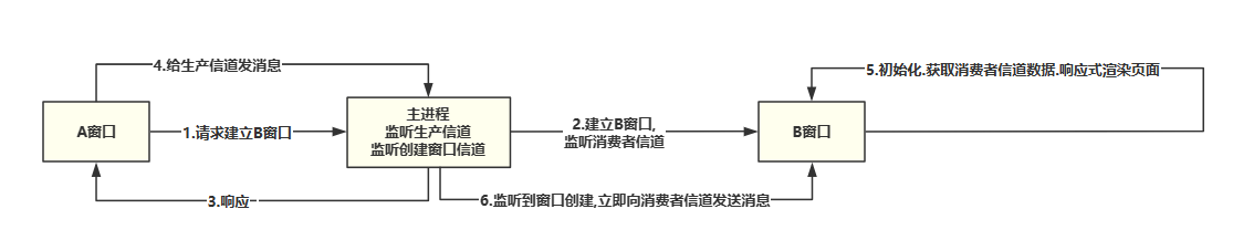 electron+vue+ts窗口间通信