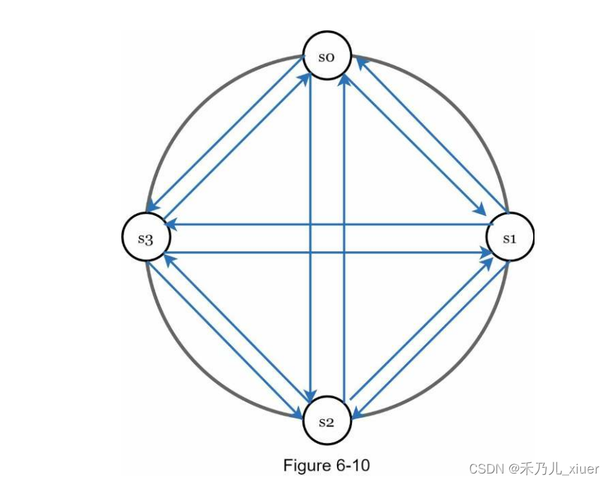 CHAPTER 6: 《DESIGN A KEY-VALUE STORE》 第6章 《设计一个键值存储》