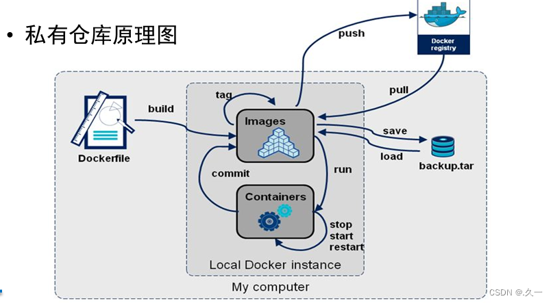 容器编排学习（二）镜像制作和私有仓库介绍