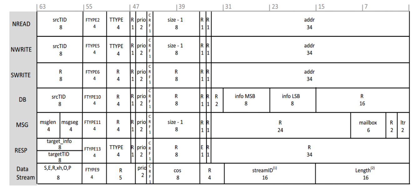 xilinx srio ip学习笔记之再识srio