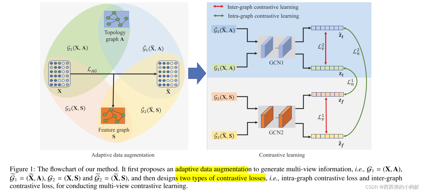 multi view unsupervised graph representation learning