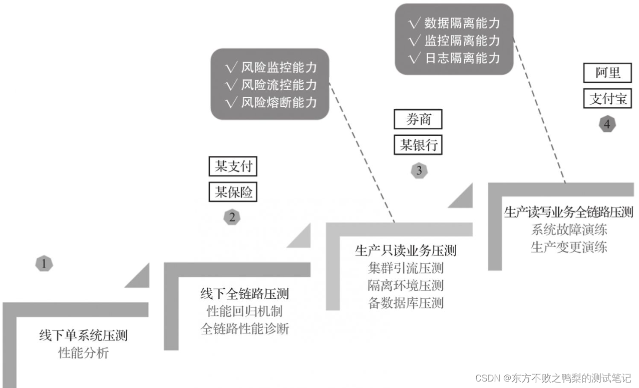 性能工程落地的4个阶段