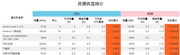 利用云安监控和管理云