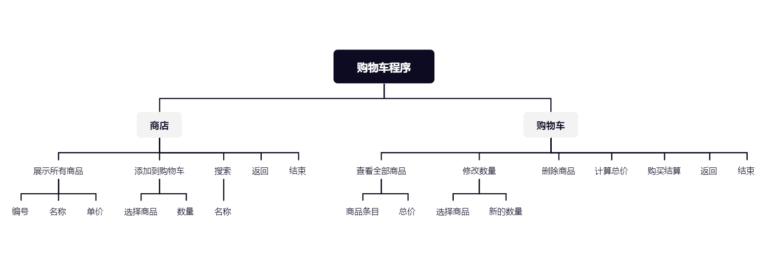 第1次任务:购物车程序的面向对象设计