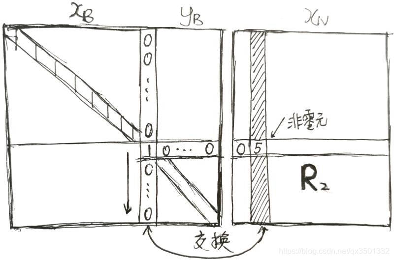 线性规划：单纯形算法之初始化