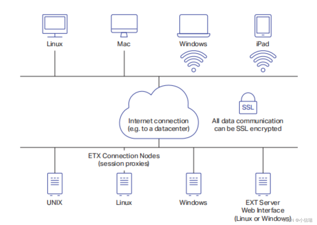 远程访问桌面软件 OpenText Exceed TurboX（ETX）如何提高企业生产力