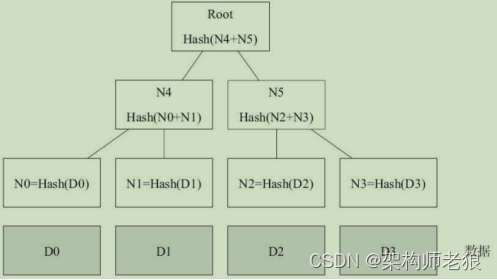 Merkle tree