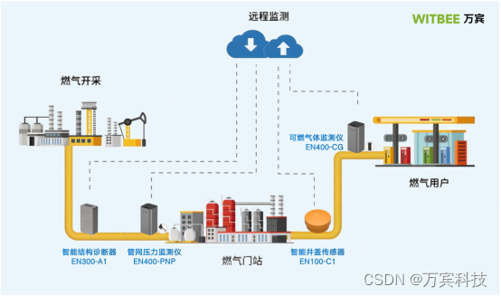 燃气管网监测系统：解析地下管道安全隐患