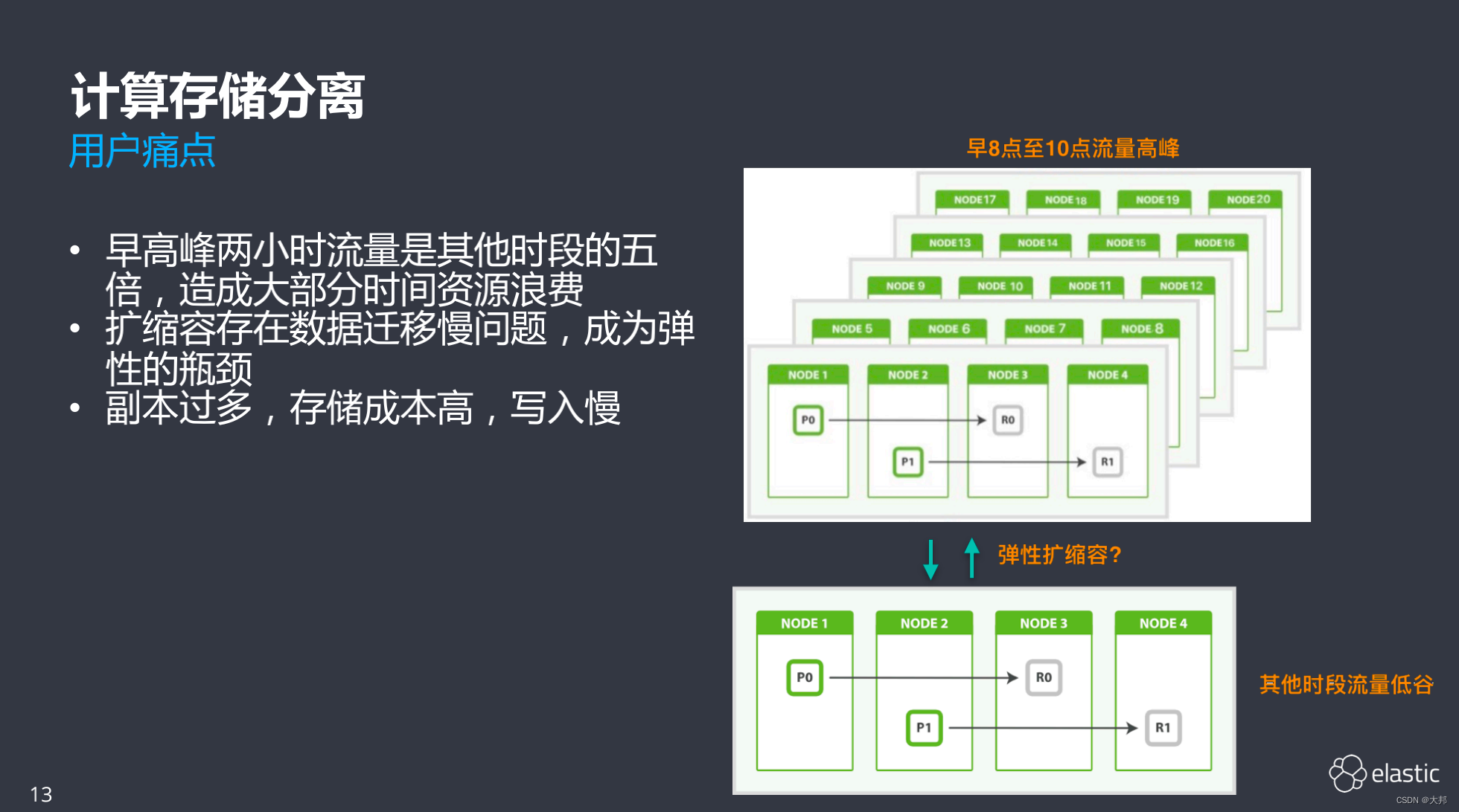 行业elasticsearch容器化存储分离调研报告