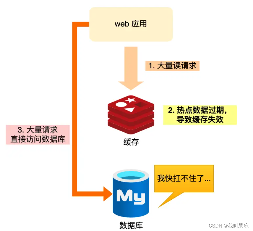 redis缓存雪崩、穿透、击穿解决方案