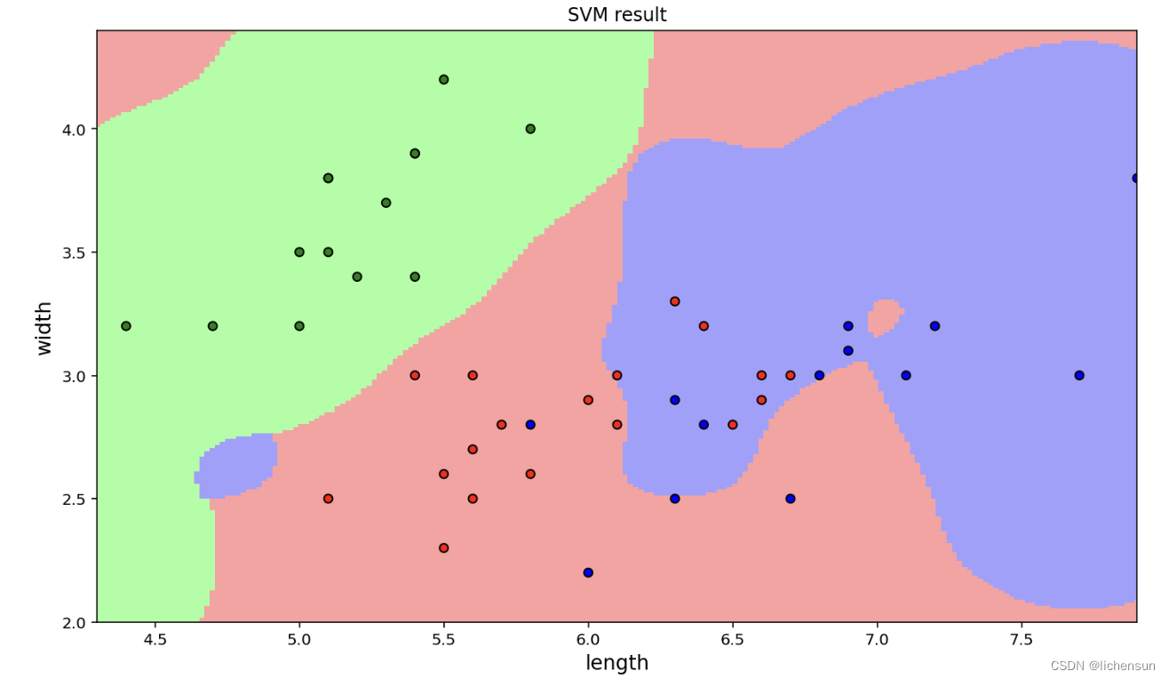 支持向量机SVM代码详解——多分类/降维可视化/参数优化【python】