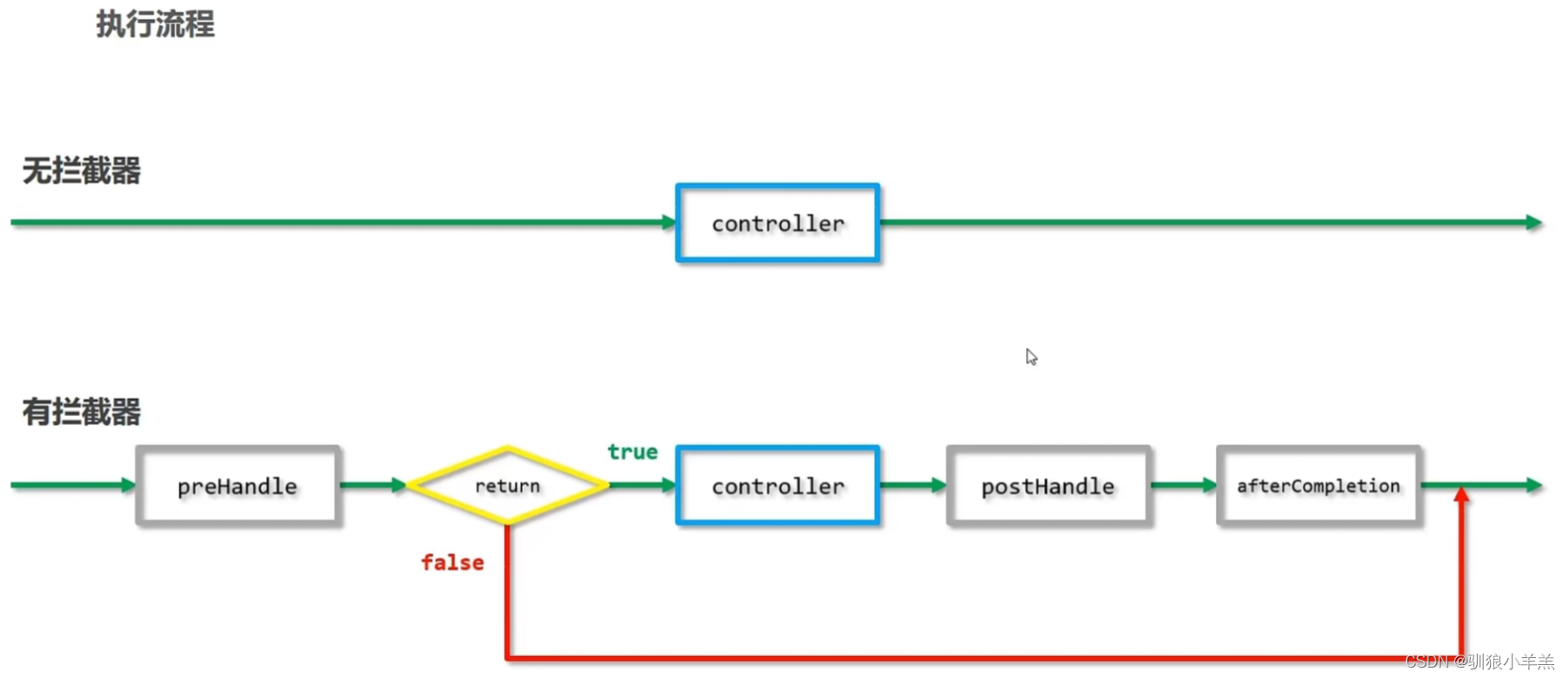 spring框架学习笔记