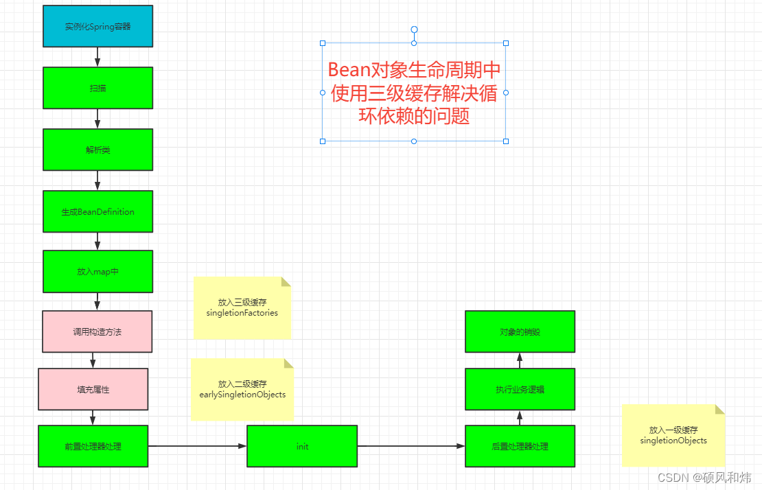 Bean对象生命周期中使用三级缓存解决循环依赖的问题