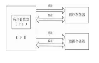 冯诺依曼结构和哈佛结构的区别