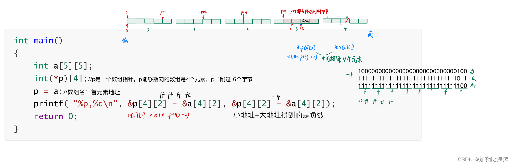 [外链图片转存失败,源站可能有防盗链机制,建议将图片保存下来直接上传(img-ZwVYTQVX-1645607593220)(E:博客C语言专区C语言进阶版本指针进阶指针进阶.assetst5607166760.png)]