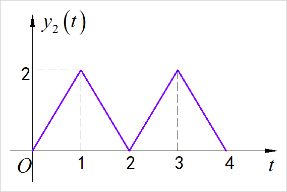 ▲ 图1.5.1 y2(t)的波形