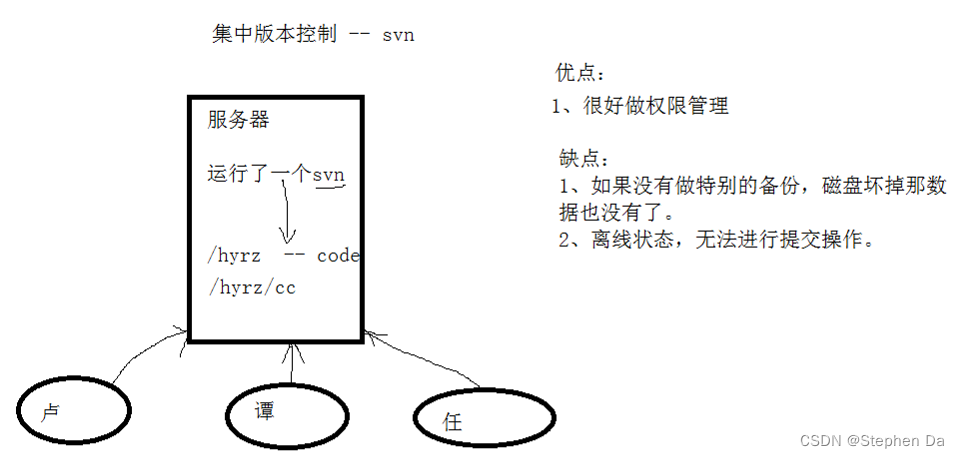 svn