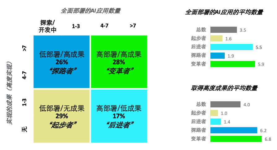 德勤发布2021年度企业AI应用现状报告，AI驱动已成竞争必需品