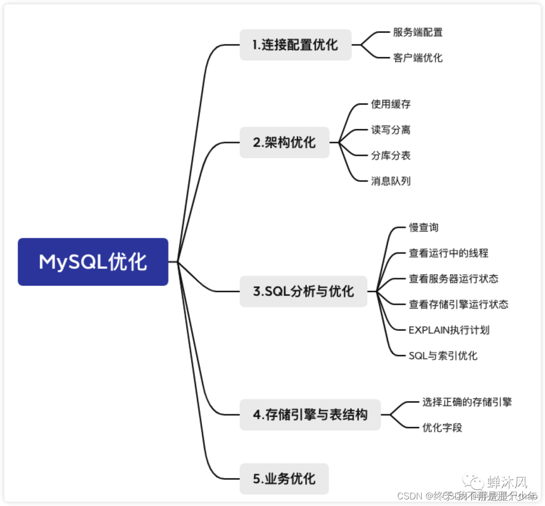 MySQL优化策略