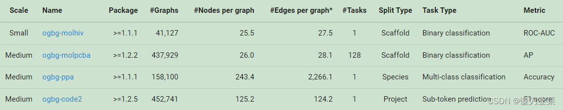 Graph property prediction