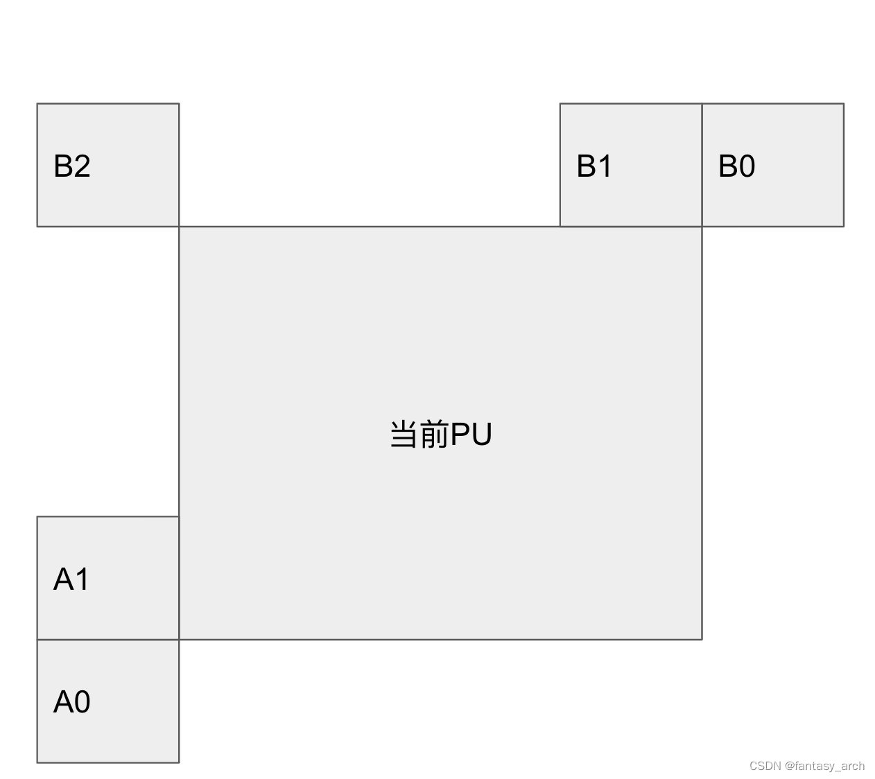 hevc AMVP模式