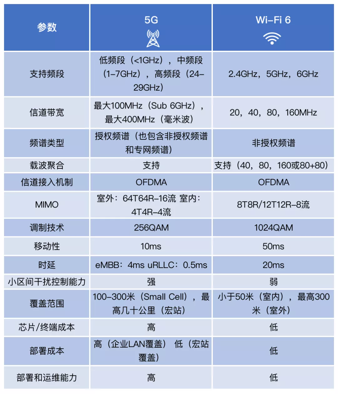 wlan和wifi的区别图片