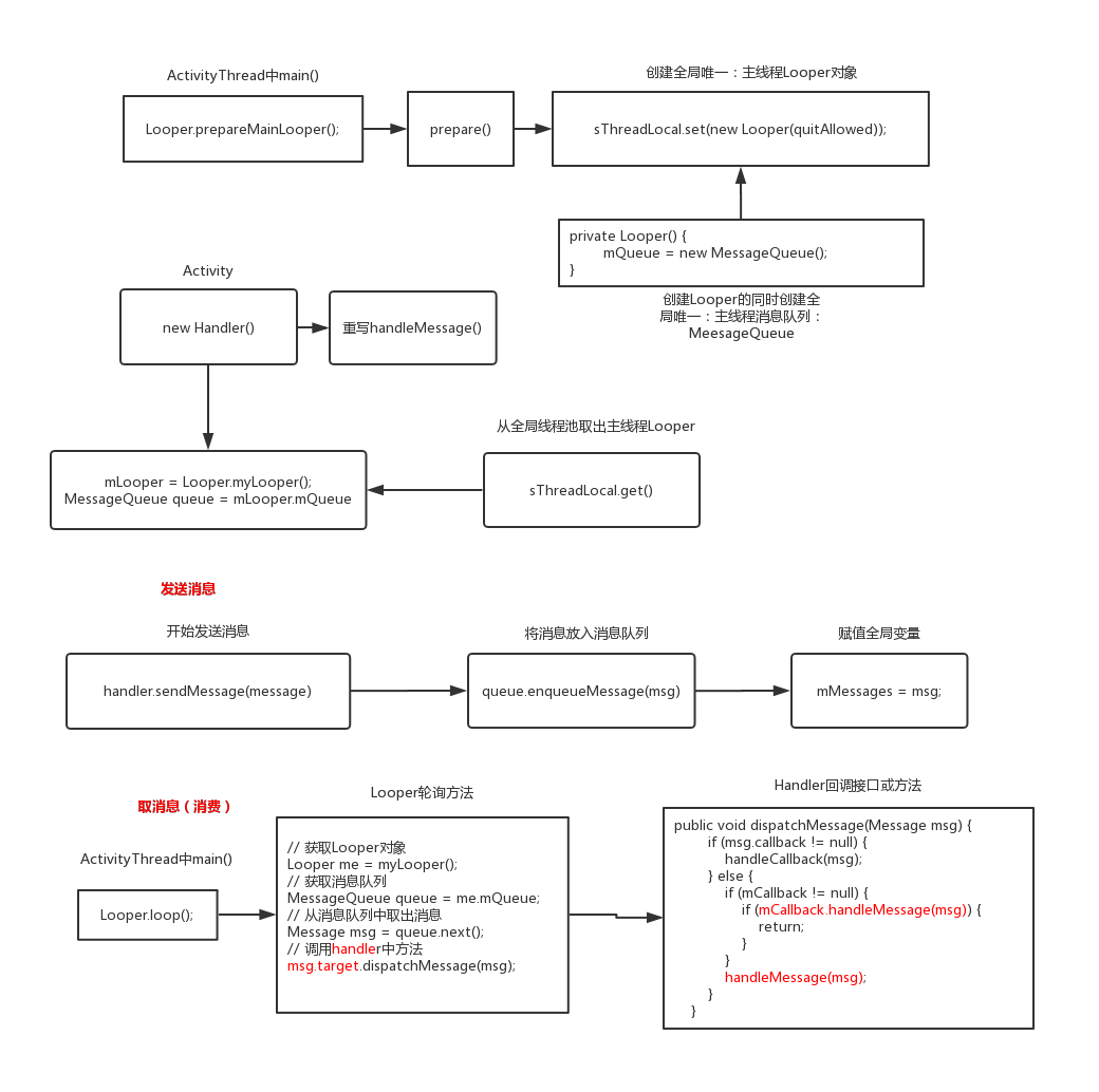 Android's Handler basic principle source code analysis - Programmer Sought