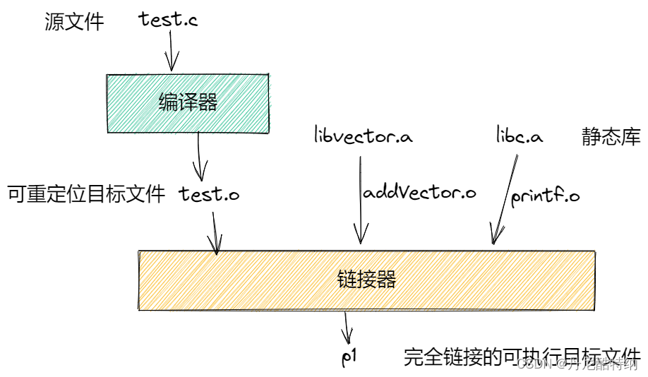 与静态库链接过程