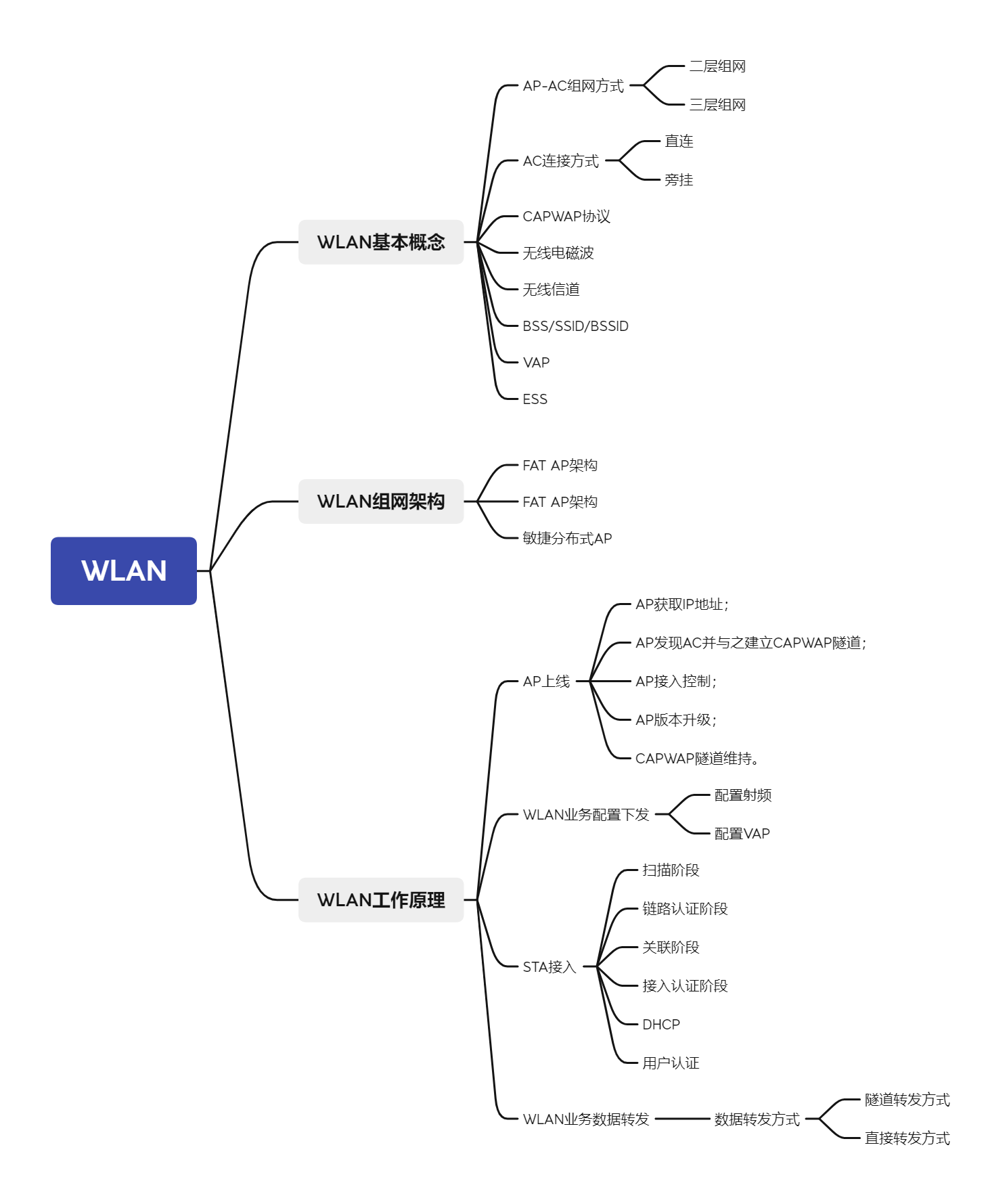 ap的上线过程包括如下步骤:1.
