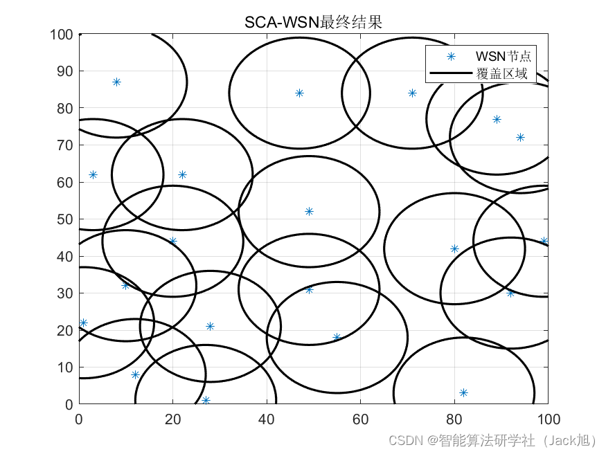 智能优化算法应用：基于正余弦算法无线传感器网络(WSN)覆盖优化 - 附代码